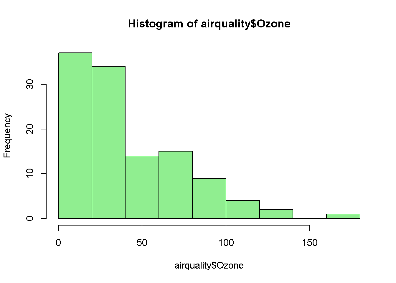 Histogram of Ozone.
